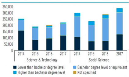 Number of graduates 2014-2017 in Thailand, Witsaroot L&L Consulting